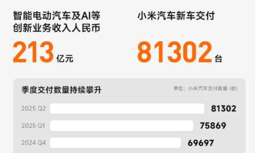 小米汽车业务Q2收入为206亿元