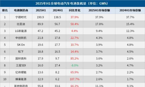 2025上半年全球电动汽车电池装机量: 中企占比超68%,韩企承压、松下回暖