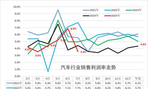 汽车行业利润率,仍处相对低位