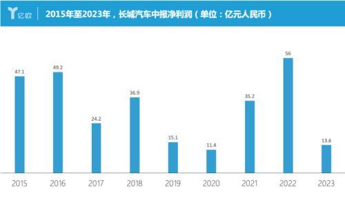 半年少挣40亿,魏建军重铸长城