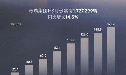 奇瑞集团8月销量达24.3万辆,出口占比过半