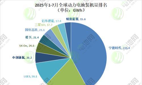 1-7月全球动力电池TOP10: 中企二线梯队高增!又一韩企即将让位?