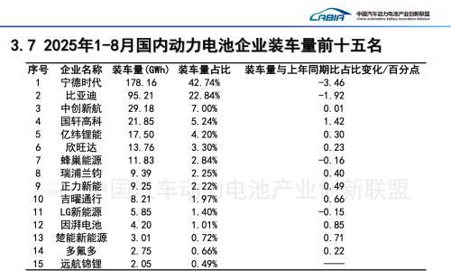 1-8月动力电池装车量同比上涨43%,但"双雄"份额都下滑了