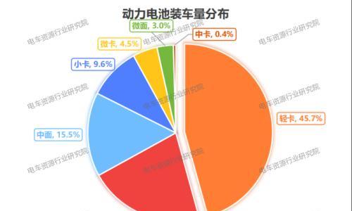 3.7GWh!轻卡贡献46%,国轩/亿纬/中航三强之争胶着|8月动力电池装车量