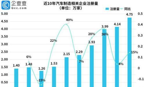 同比增长129% Q3汽车制造企业增2.8万家