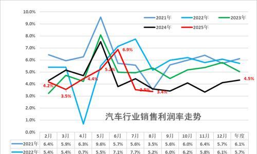 汽车行业利润率,又下滑了