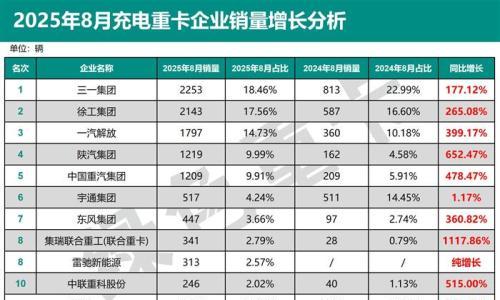 重卡"蔚小理",谁将会被淘汰?