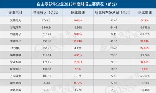 看15家自主零部件企业2019年财报 并没那么糟