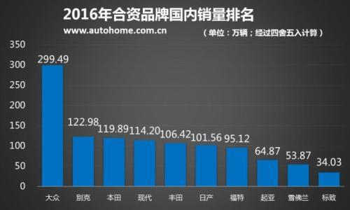 大众一骑绝尘 评5大合资品牌2016年销量