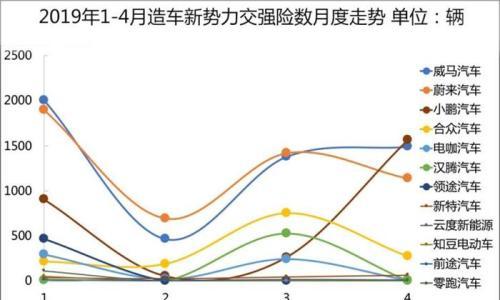 上险数据告诉你 谁才是造车新势力中的"优等生