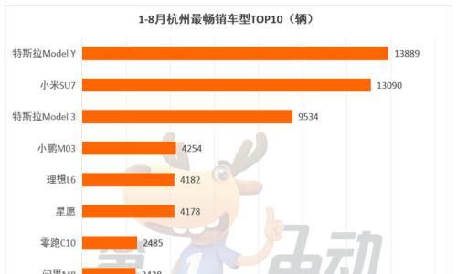 1-8月重庆、杭州、武汉、西安最受欢迎车型TOP10