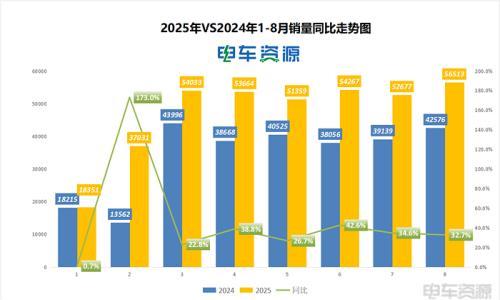 60万辆年销量预测稳了!2025年新能源物流车年底有惊喜