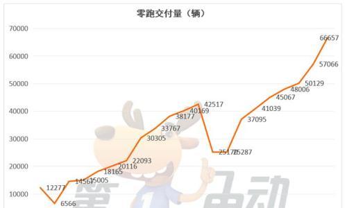 9月新势力榜: 零跑首破6万辆卫冕七连冠,近10个品牌创历史新高