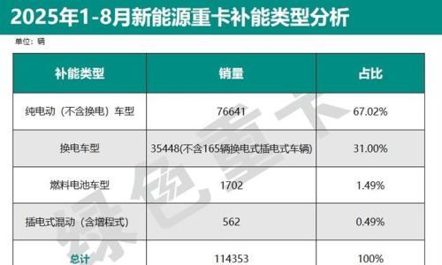 1-8月燃料电池重卡销量同比、环比双降,背后原因是什么?