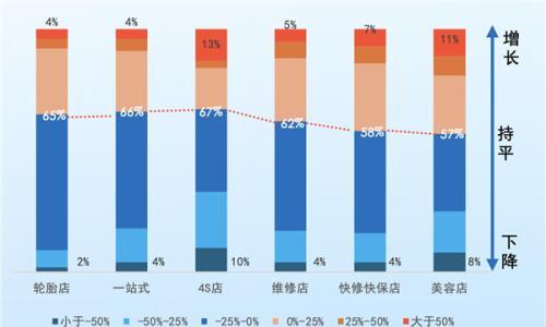 80%门店产值利润双下滑,近半经销商亏损,4S店反扑售后…门店被"双向夹击"?