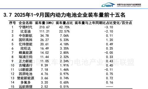 1-9月动力电池装车量大增42.5%,但"双王"份额继续下滑