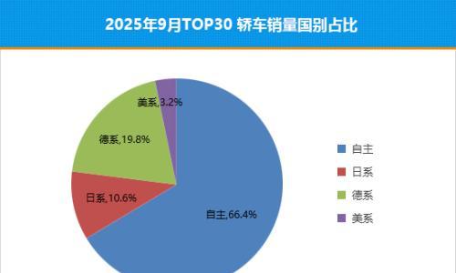 2025年9月TOP30轿车销量投诉量对应点评