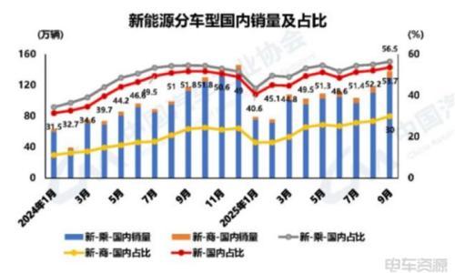 新能源商用车渗透率突破30%!9月销量同比猛增70%+