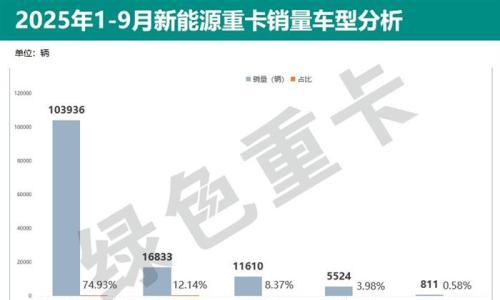 138714辆!1-9月新能源重卡狂飙 徐工/三一争冠 9月销24361辆 解放/徐工争冠