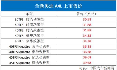 全新奥迪A4L上市 售价30.58-39.68万元