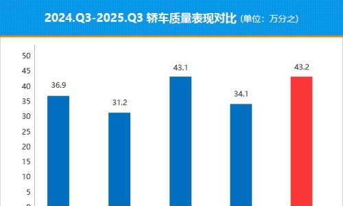 2025年三季度国内热销轿车质量排行