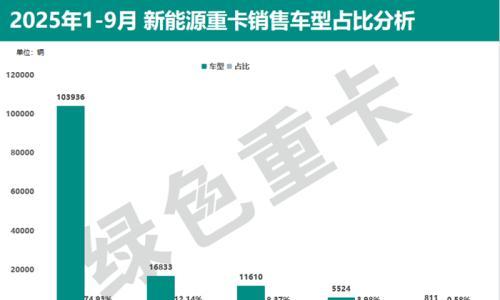 16833辆!1-9月新能源自卸车销量上涨,9月共销量2570辆,徐工稳坐销冠宝座!