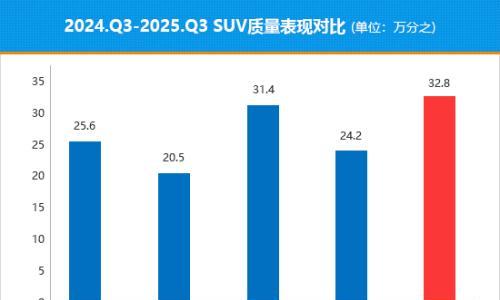 2025年三季度国内热销SUV质量排行