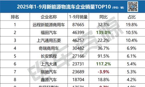 9月龙虎榜|远程稳居第一,江铃暴涨245%杀入前十,谁在狂飙,谁在掉队?