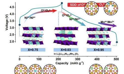 韩国世宗大学研究团队研发新材料 使锰基正极材料实现创纪录的容量和稳定性
