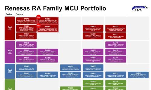 瑞萨电子为超快速RA8系列新增两款MCU产品 具备1GHz性能和嵌入式MRAM