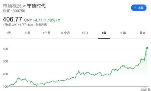 离万亿市值就差一口气 宁德时代的时代来了?