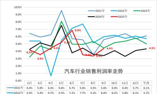 汽车行业利润率,还是没上去