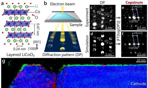 JAIST发明新型电子显微镜技术 揭示导致锂电池性能下降的纳米级晶体转变