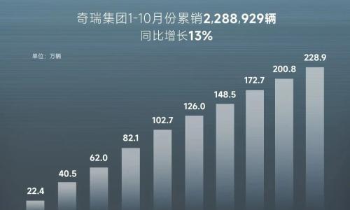 奇瑞集团10月销量28.1万辆