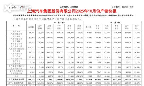 上汽集团发布10月销量,同比增13%领跑行业