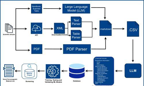 研究人员利用人工智能发现新型功能磁性材料 有望减少对稀土的依赖