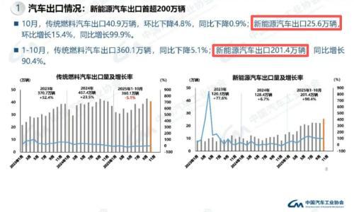 我国新能源汽车出口前10月突破200万辆