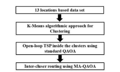 研究人员发明新量子优化方法 解决13个地点车辆路径问题