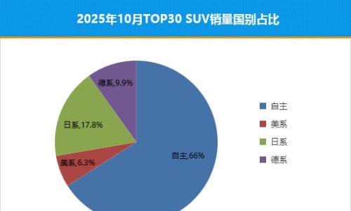 2025年10月TOP30 SUV销量投诉量对应点评
