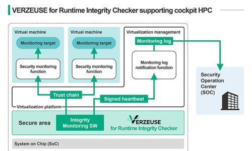 松下汽车系统推出VERZEUSE系列新产品 提供覆盖车辆整个生命周期的汽车网络安全保护