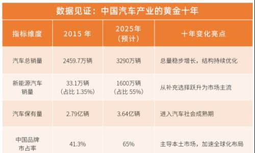《一品汽车十周年白皮书》发布,见证产业激荡十年