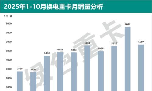 48952辆!1-10月换电重卡同增143%  徐工解放争亚军 深圳领跑