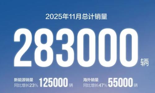 12.5万辆,长安新能源连续三个月销量破10万