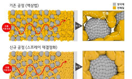 LG化学推出新型电解液技术 可将固态电池性能提升高达50%