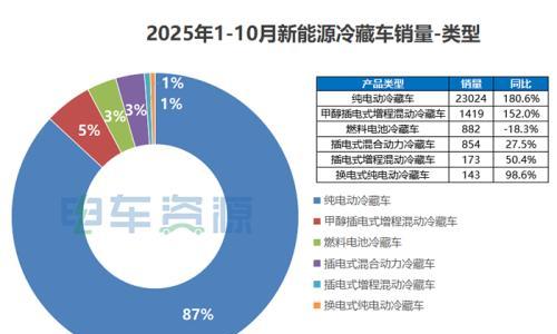 补贴3.5万元/辆,冷藏车"骗补"乱象几何?|调查