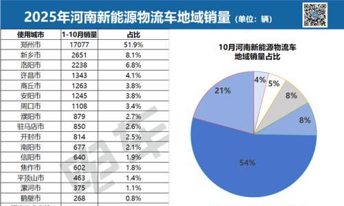 新能源物流车,郑州为什么逆流而上?