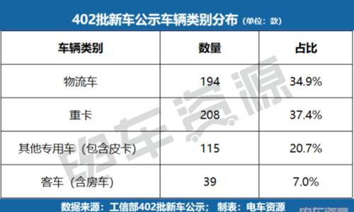 远程、福田多赛道布局,2026年将会有哪些新车?|402批新车公示