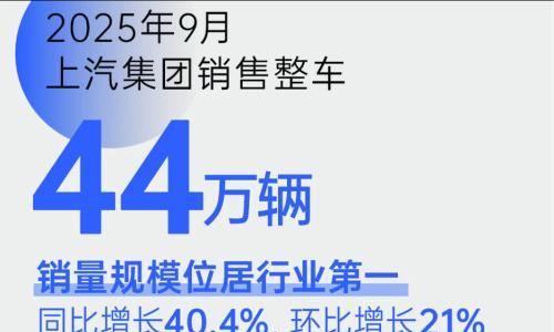 上汽"金九"销量增长40%,自主品牌扛起64%大旗