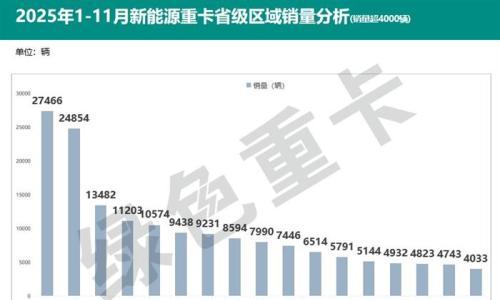 2025年1-11月新能源重卡销187335辆 各城市"战绩"分析