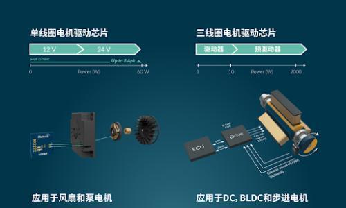 'NoHall'无霍尔技术迈来芯30-60W无感单线圈无刷直流(BLDC) 电机驱动器